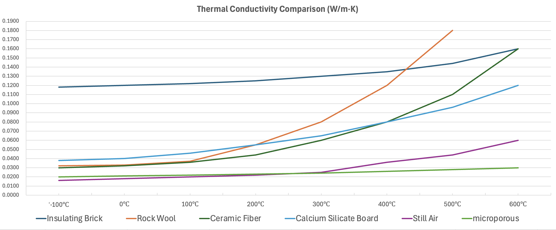 Thermal Conductivity Comparison (W/m·K)